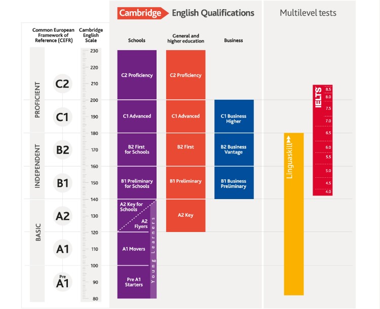 un gráfico de puntuación del MCER para la evaluación del idioma inglés.