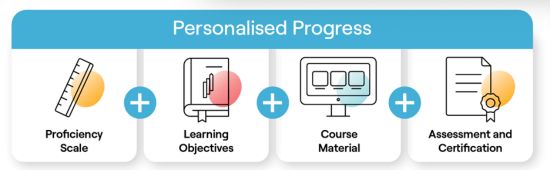 a graphic showing "Personalised Progress" tools of the GSE's proficiency scale, learning objectives, course materials, assessment and certification.